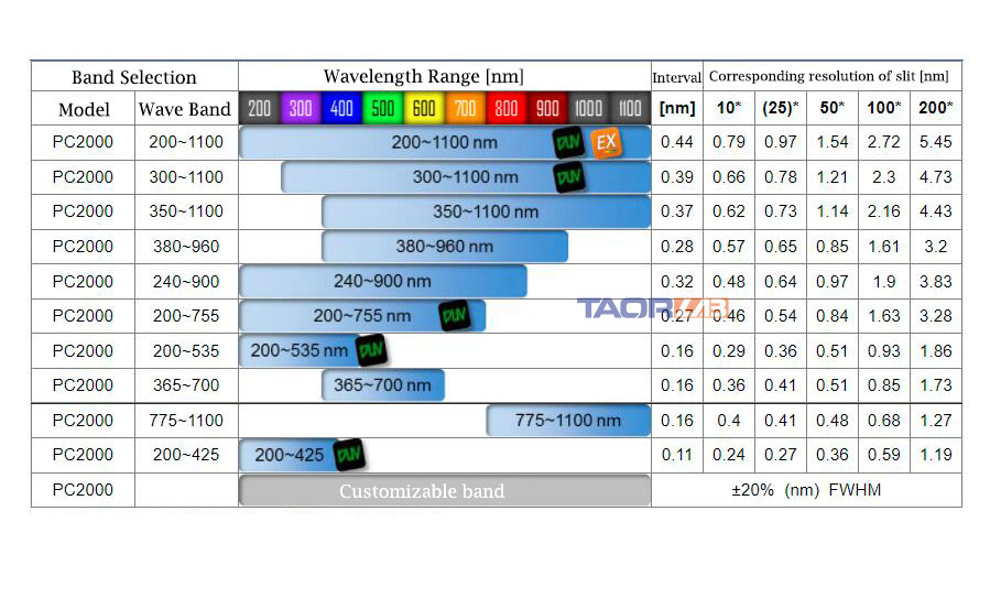 PC2000 Fiber Optic Spectrometer Industrial Grade Fiber Optic ...